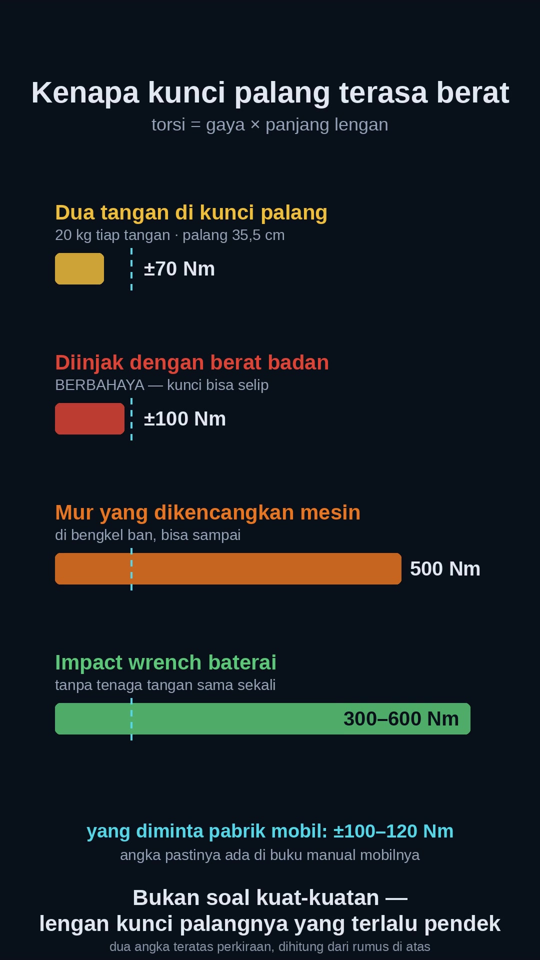 Ganti Ban Sendiri Tanpa Adu Tenaga: Kenapa Kunci Palang Tidak Cukup