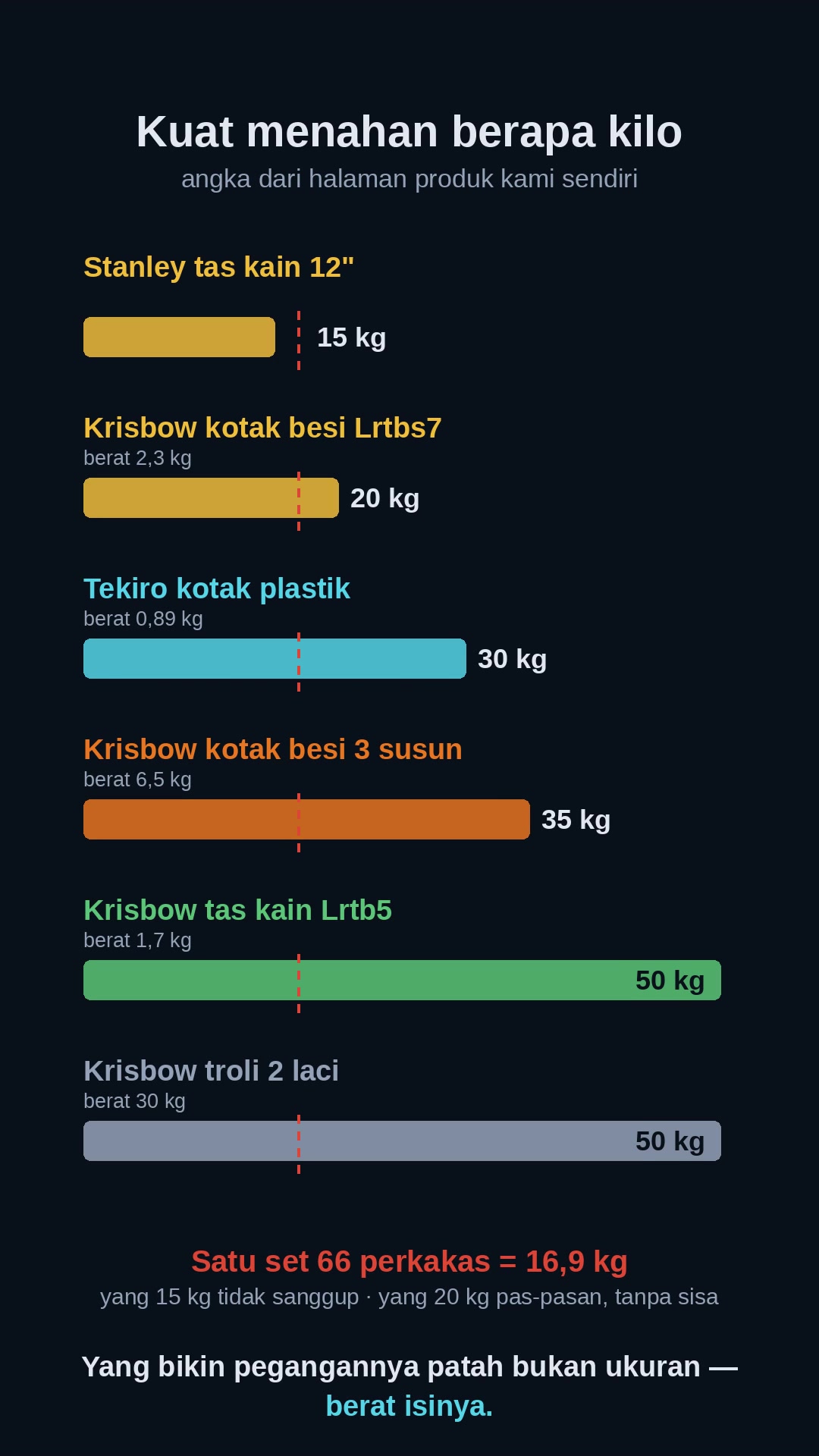 Memilih Penyimpanan Perkakas: Bukan Ukurannya, Tapi Berapa Kilo